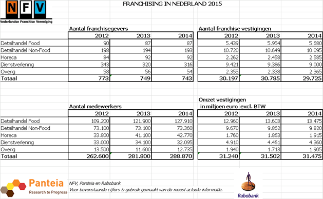 De franchise statistieken voor het jaar 2015 door de NFV, Rabobank en Panteia. Bron: FranchiseFormules.NL 