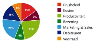 10% ‘Winstlekkage’ bij 9 van de 10 Nederlandse Midden- en Klein Bedrijven. Bron: FranchiseFormules.NL